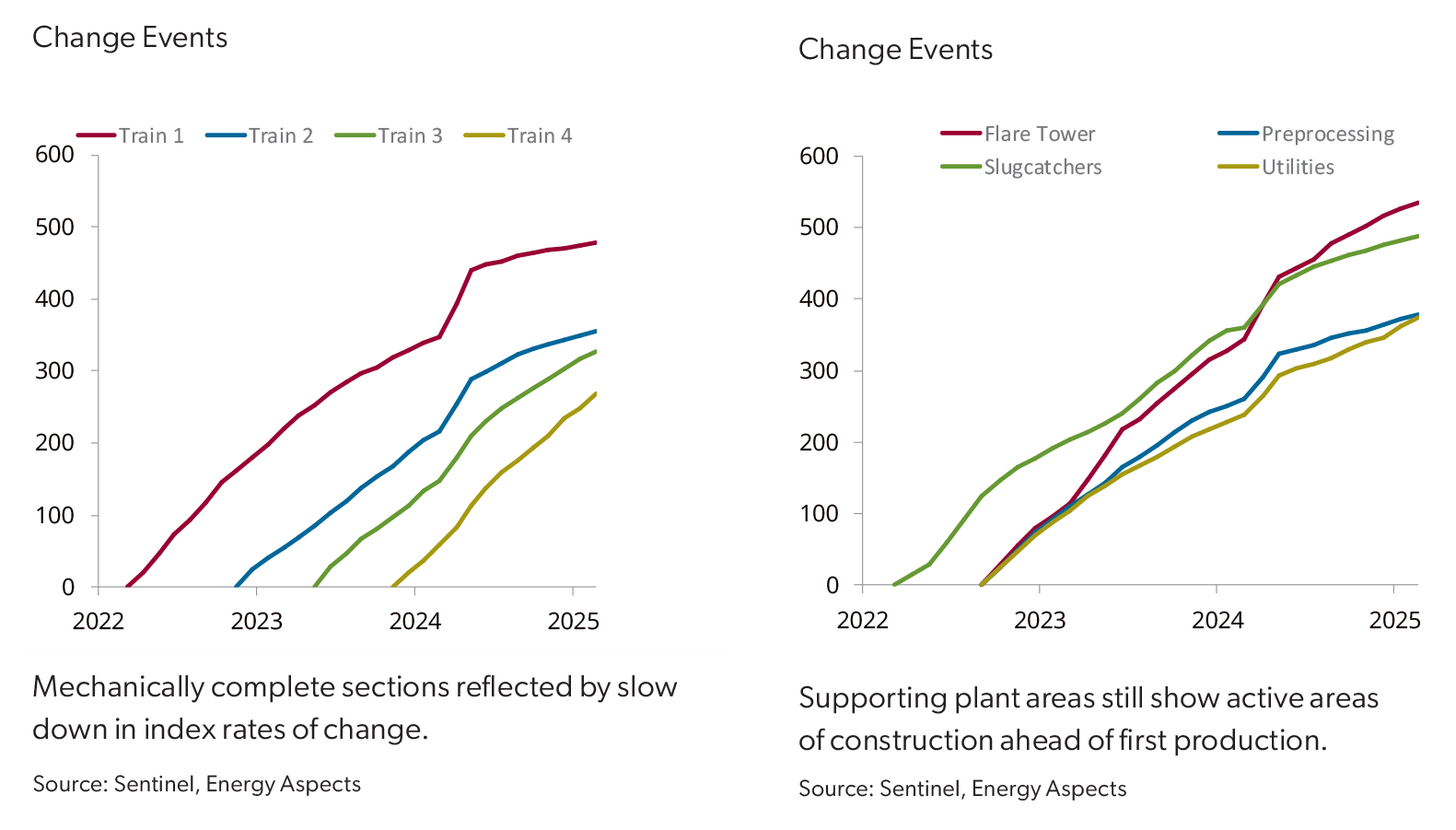 EA LNG Construction Curves
