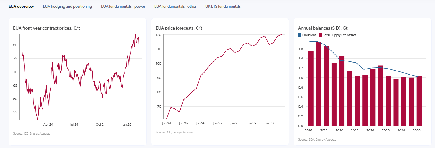 Europe Emissions market analysis dashboard
