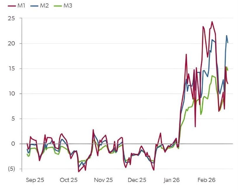 Brent 25-Delta options skew   