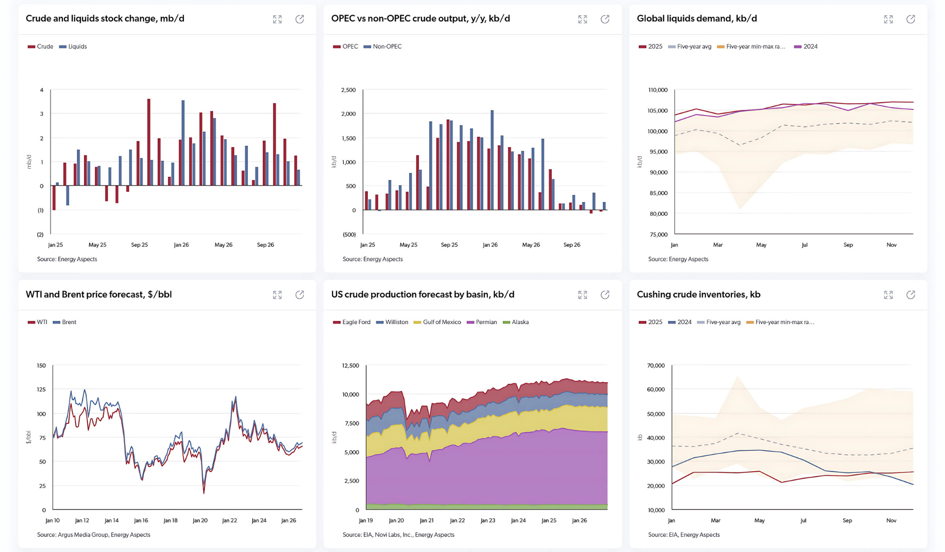 Crude data dashboard - EA portal