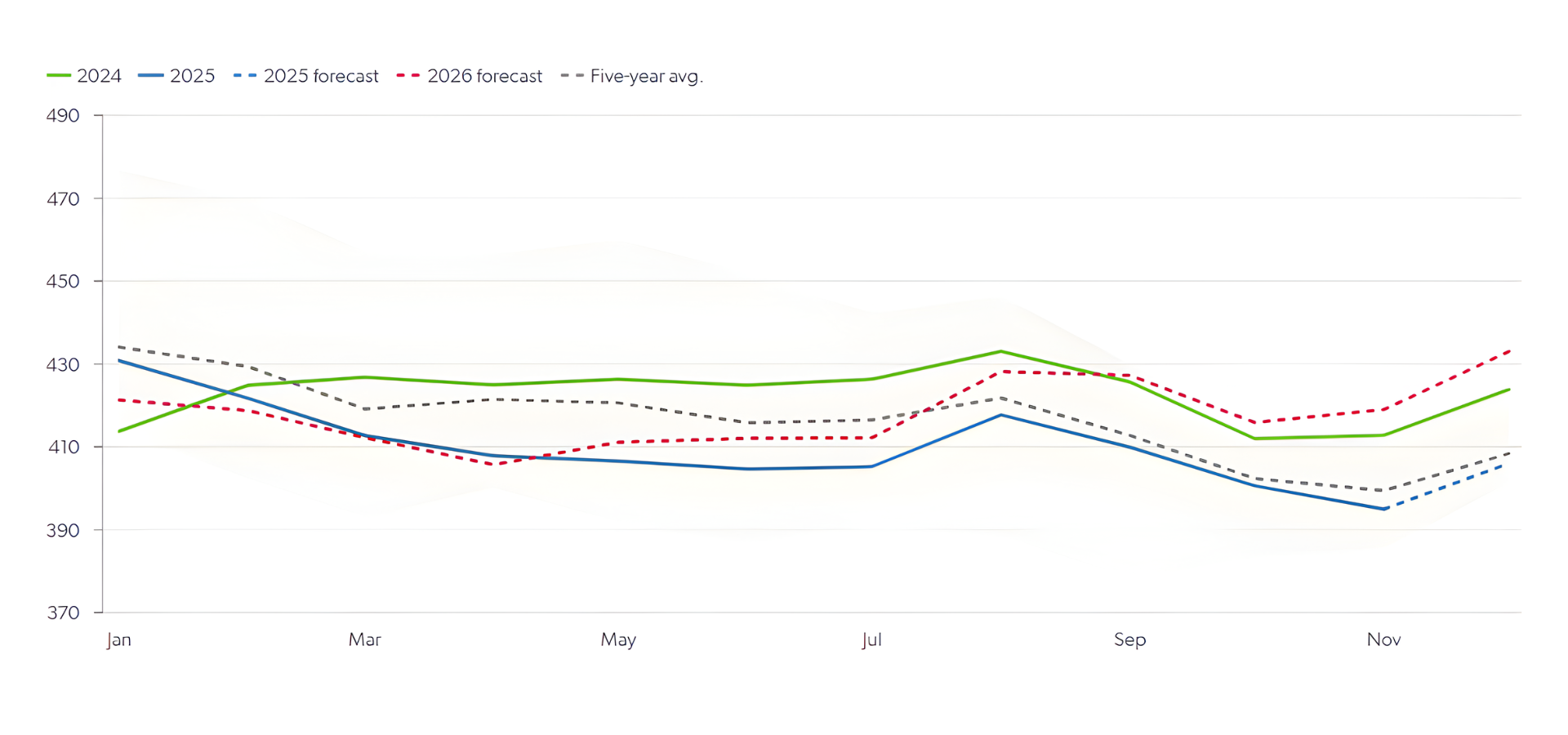 Europe diesel inventories, mb -