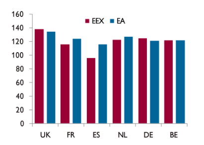 Europe Power market analysis