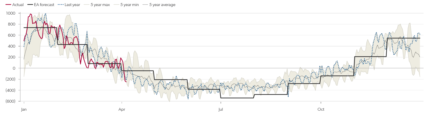 European net storage withdrawals, mcm/d