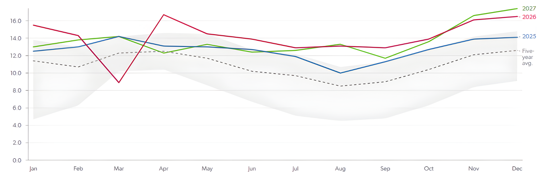 European LNG sendout, bcm 