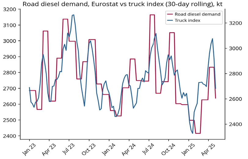 France index vs road diesel demand - EA Portal graph