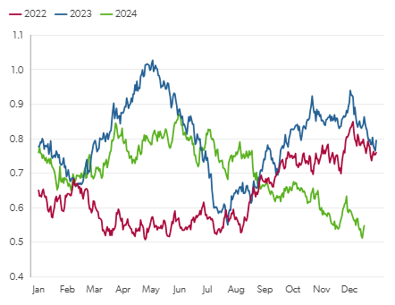 Freight market analysis graph