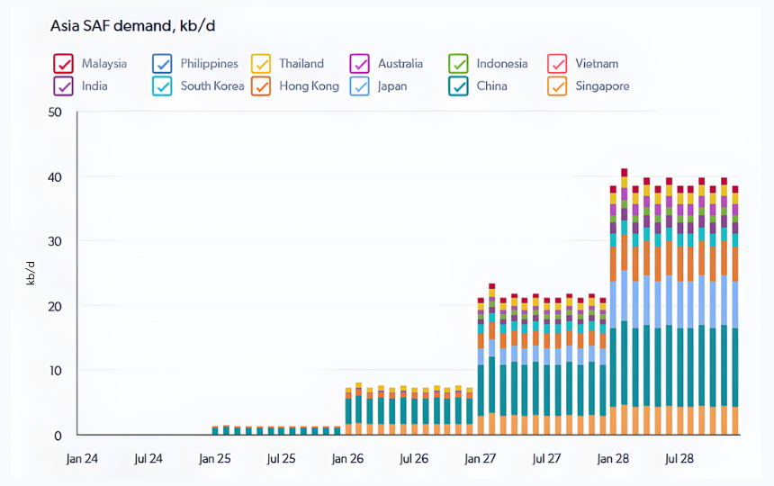 Global Biofuels Market Data - Asian SAF demand