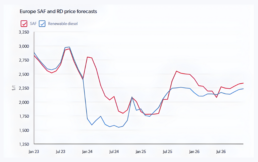Global Biofuels Market Data - Europe SAF and price forecasts