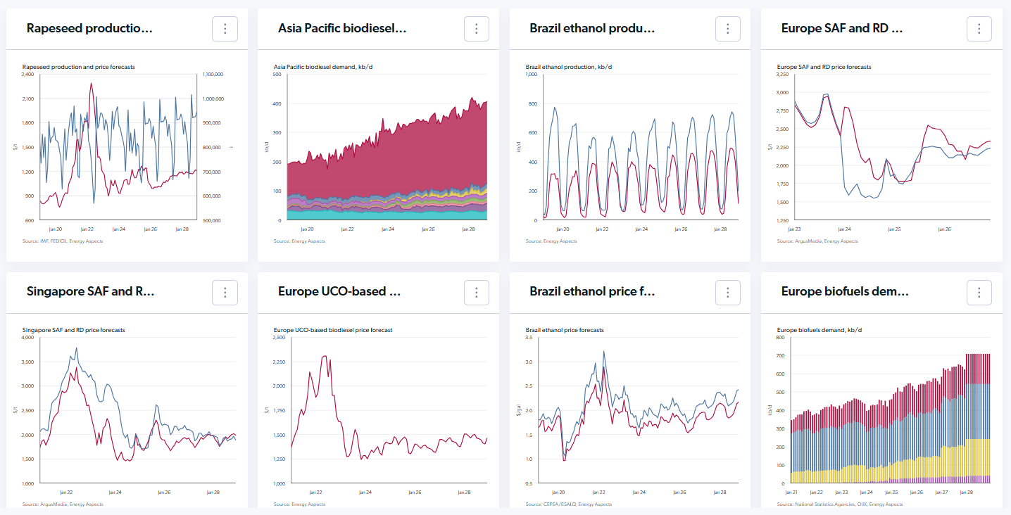Global Biofuels market data dashboard-portal view