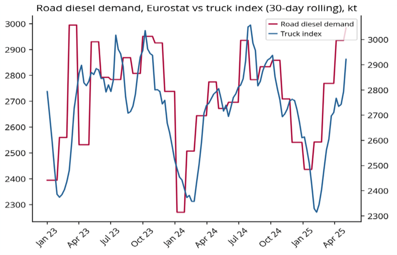 Germany index vs road diesel demand - EA Portal Graph