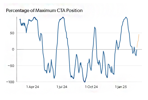 Maximum CTA position