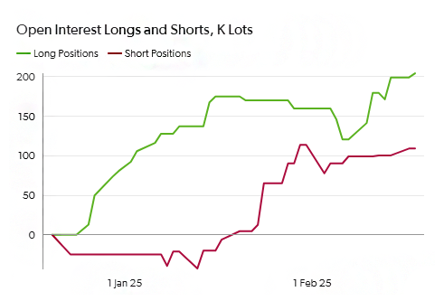 Open Interest longs and shorts