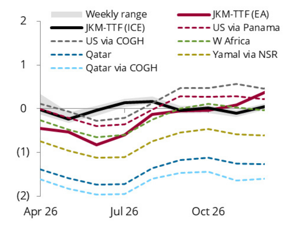 JKM–TTF spreads, LNG freight differentials, $/MMBtu  