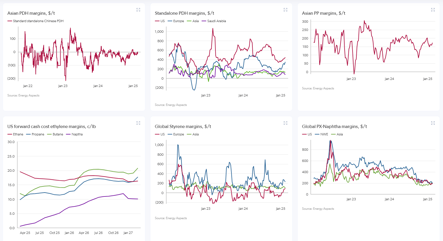 LPG & NGLs market analysis dashboard
