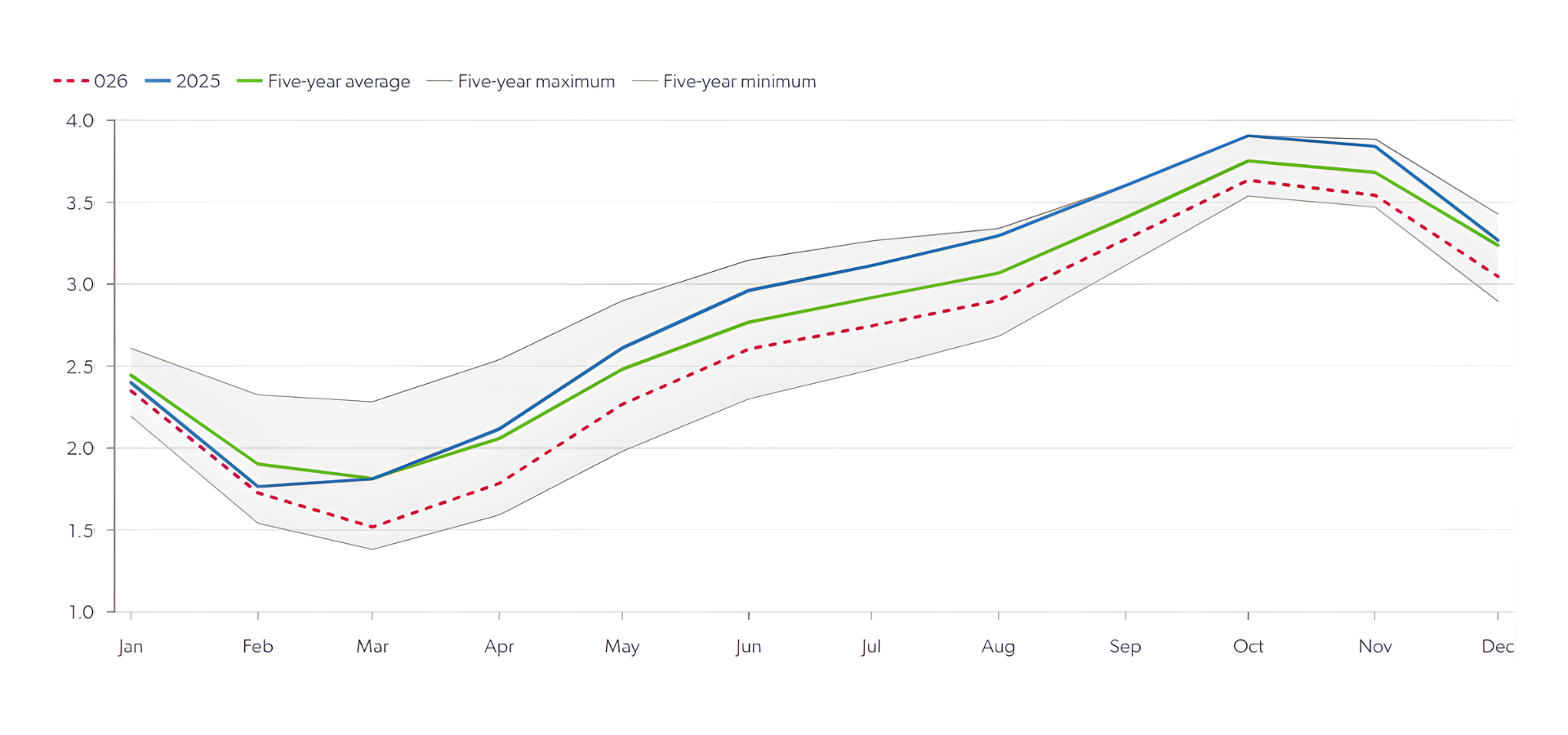 Lower 48 gas storage, tcf - Source EIA, Energy Aspects
