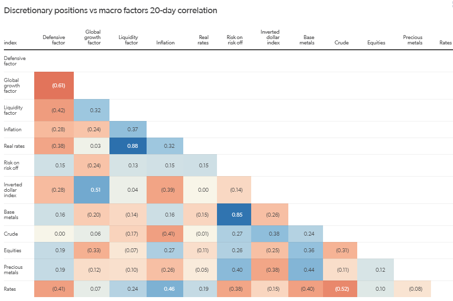 Macro Factor heat maps
