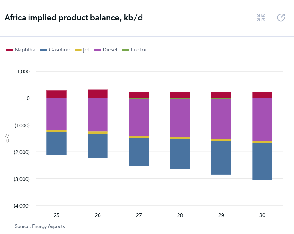 US Crude implied balance