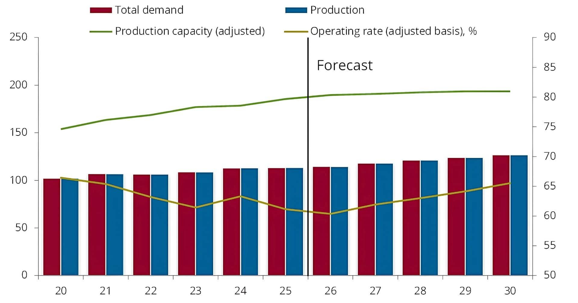 Global methanol supply and demand and operating rate, Mt (LHS), % (RHS)