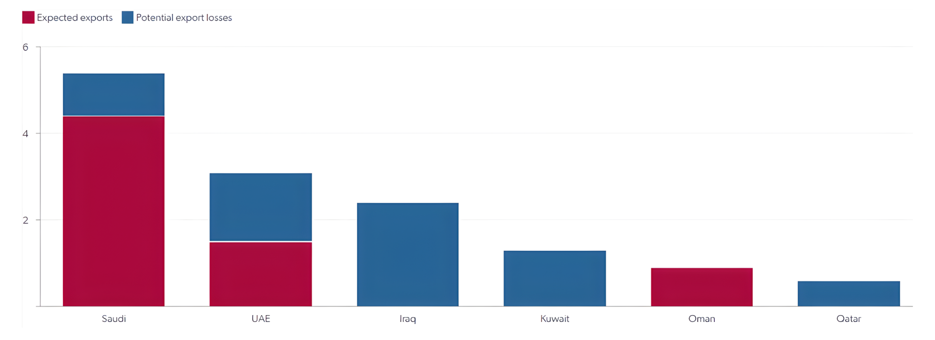 Middle East Gulf crude exports to Asia, mb/d