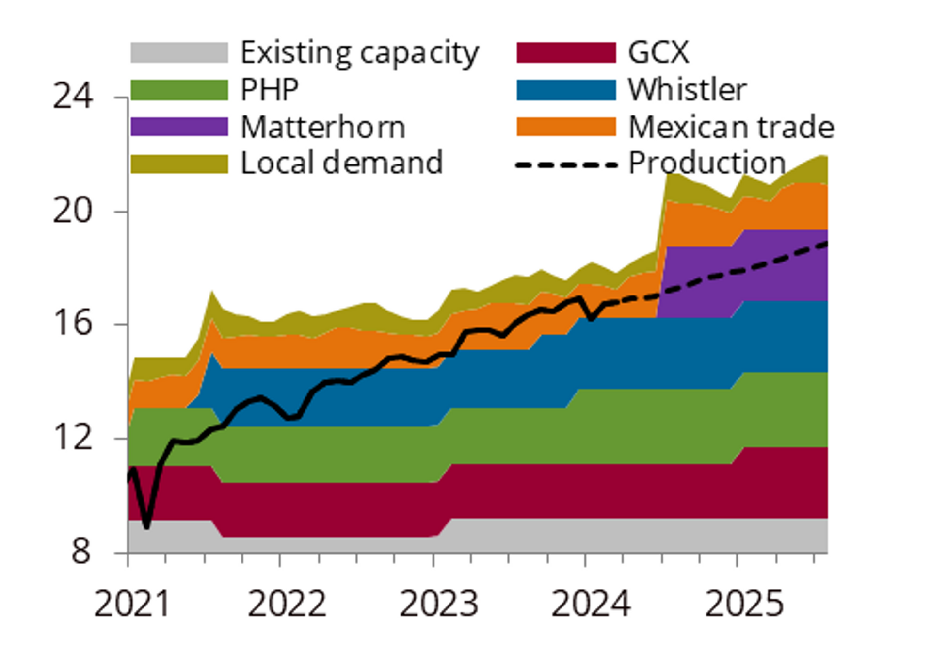 Permian pipelines