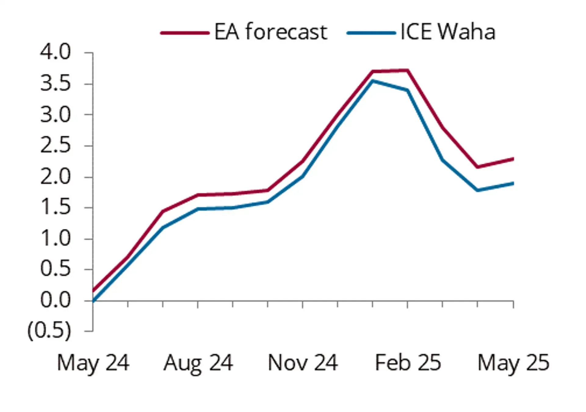 Waha delivered price forecast, $/mmbtu
