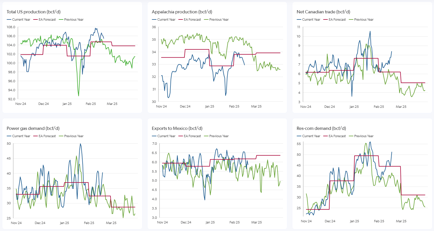 North America Gas market analysis dashboard
