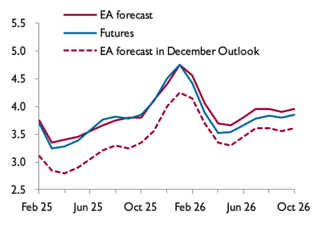 North America Gas market analysis graph