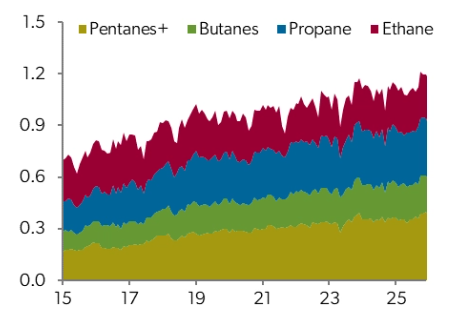 LPGs & NGLs market analysis graph