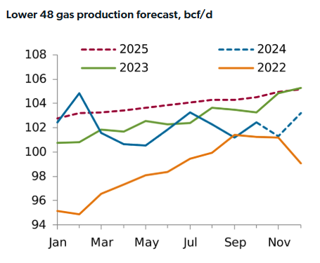 North American Gas market analysis