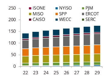 North America Power market analysis, capacity