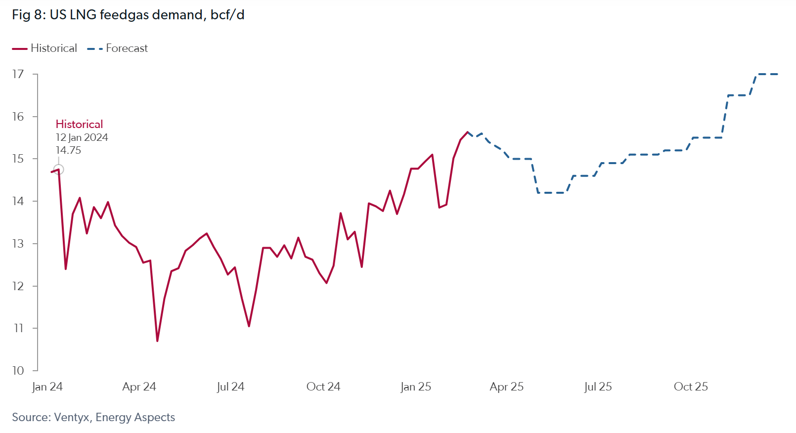 TTF graph 1
