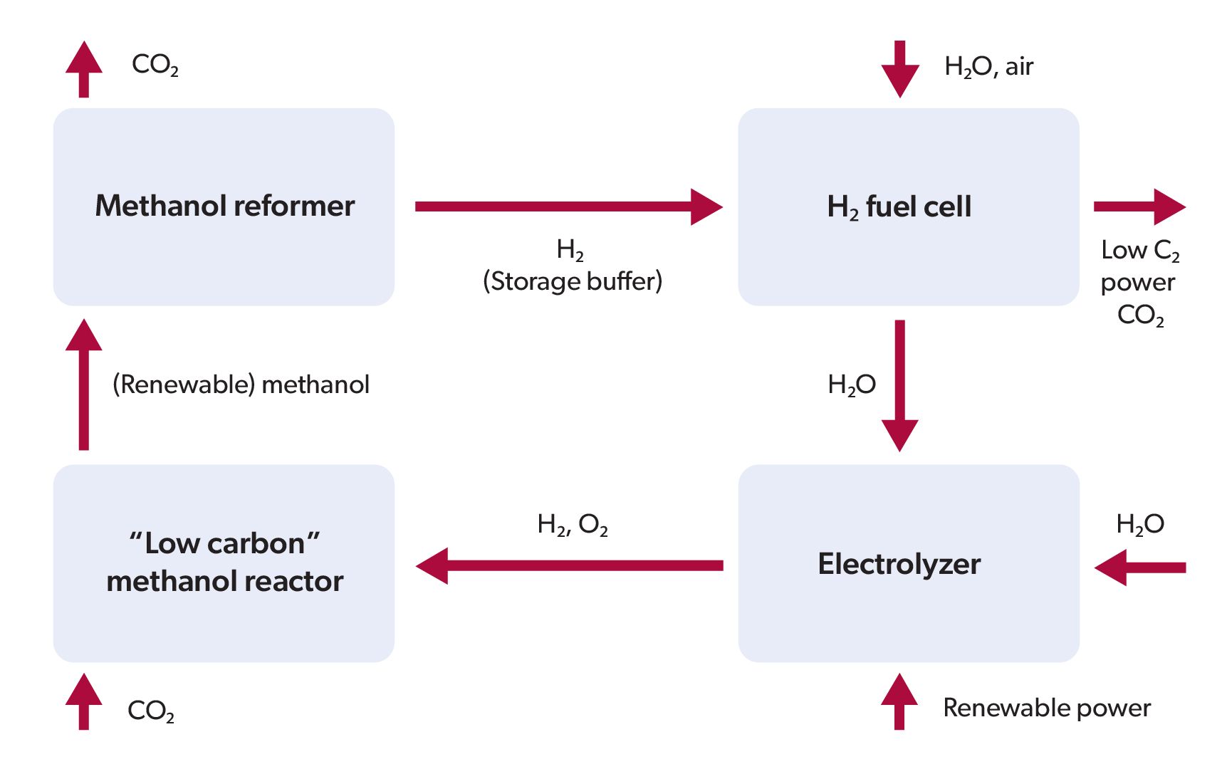 The Renewable methanol power cycle simplified