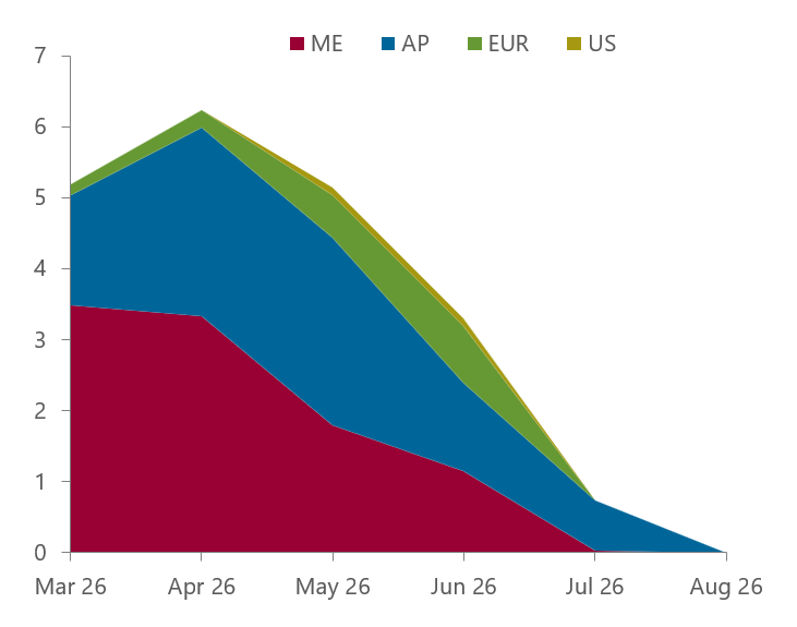 Run cuts, mb/d