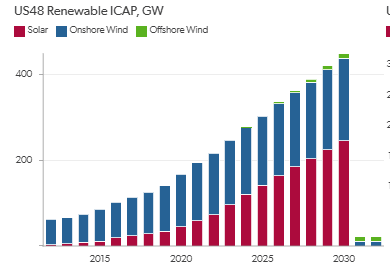 North America Power market analysis, renewables