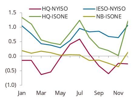 North America Power market analysis