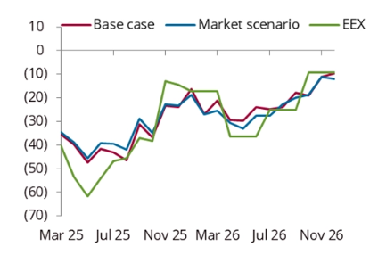 Europe Power market analysis, baseload cleanspark spreads