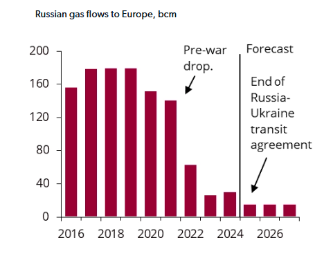 Europe Gas market analysis graph