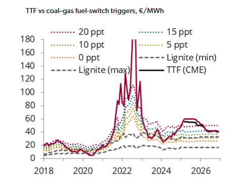 Europe Gas market analysis graph