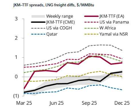 Global LNG market analysis graph