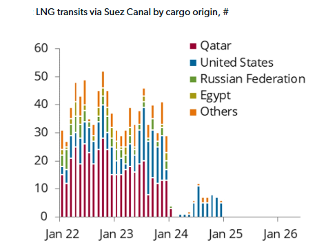 Global LNG market analysis graph