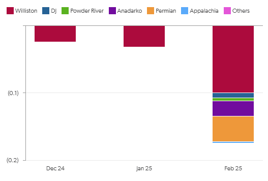 Crude Oil market analysis graph