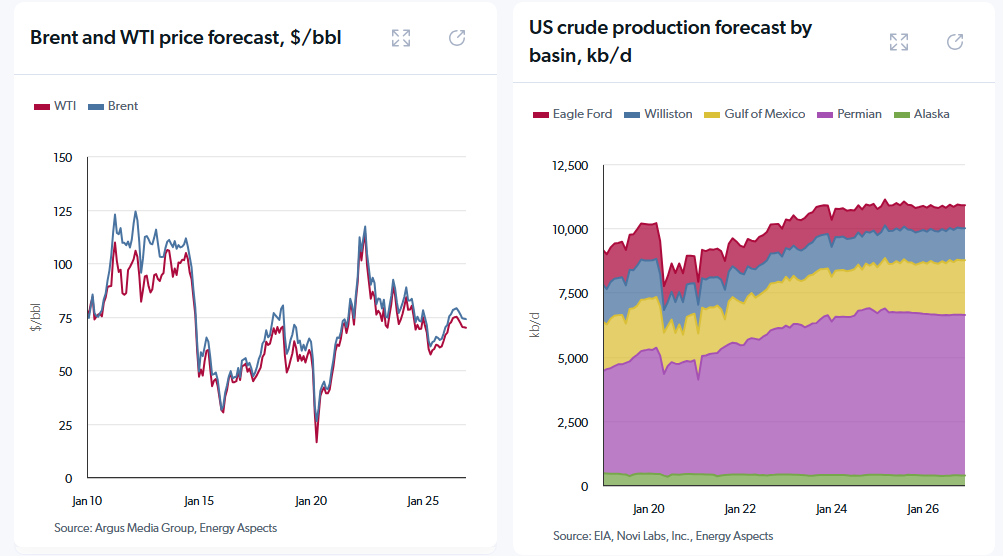 Crude dashboard