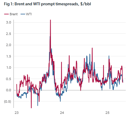 Crude Oil market analysis graph