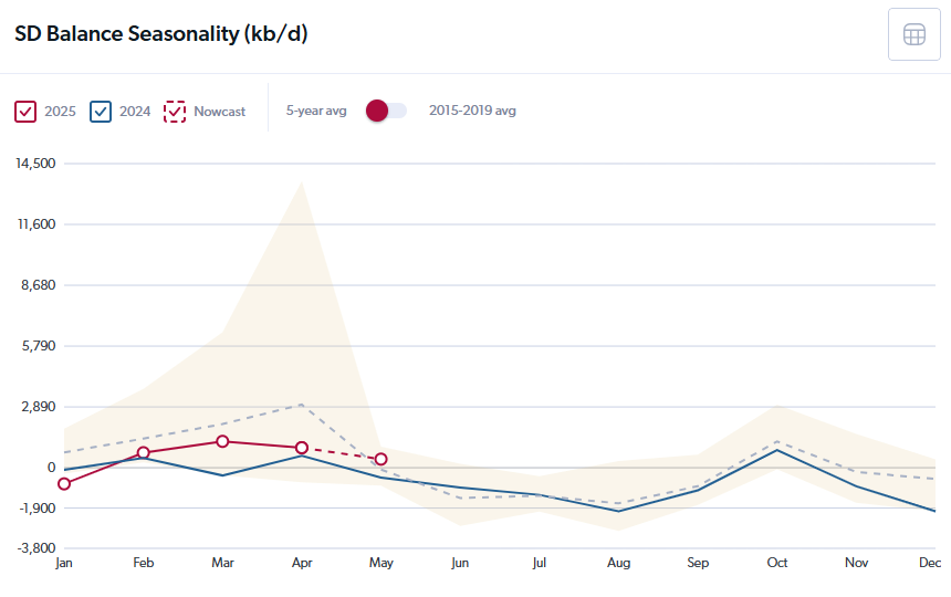 SD Balance seasonality