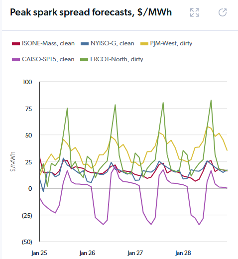 Peak spark spread forecasts