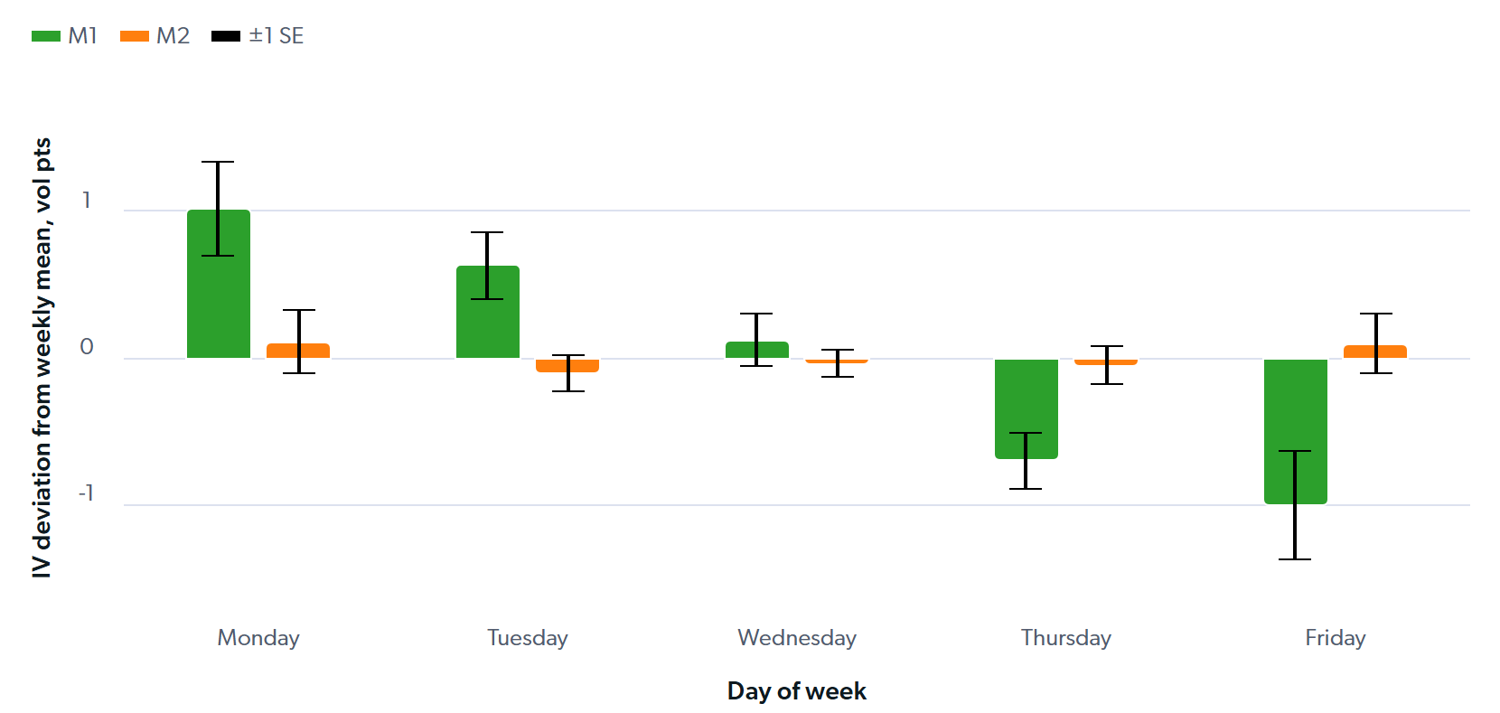 WTI ATM IV weekday seasonality, May 2022–May 2026
