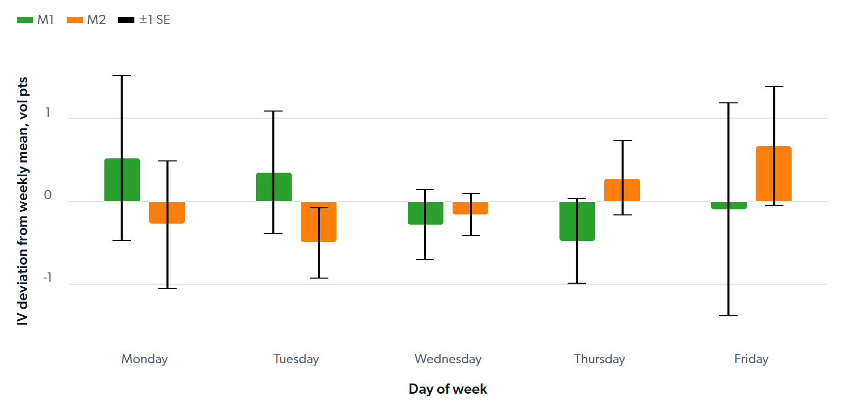 WTI ATM IV weekday seasonality, May 2025–May 2026