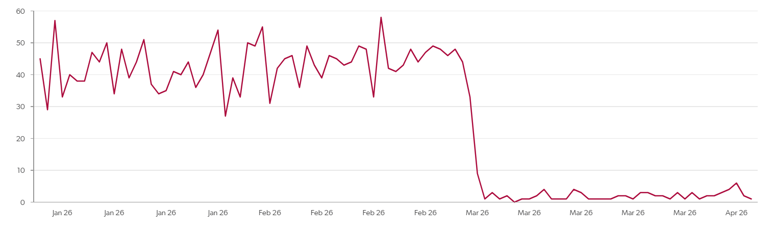 Strait of Hormuz tanker transits, total number of vessels