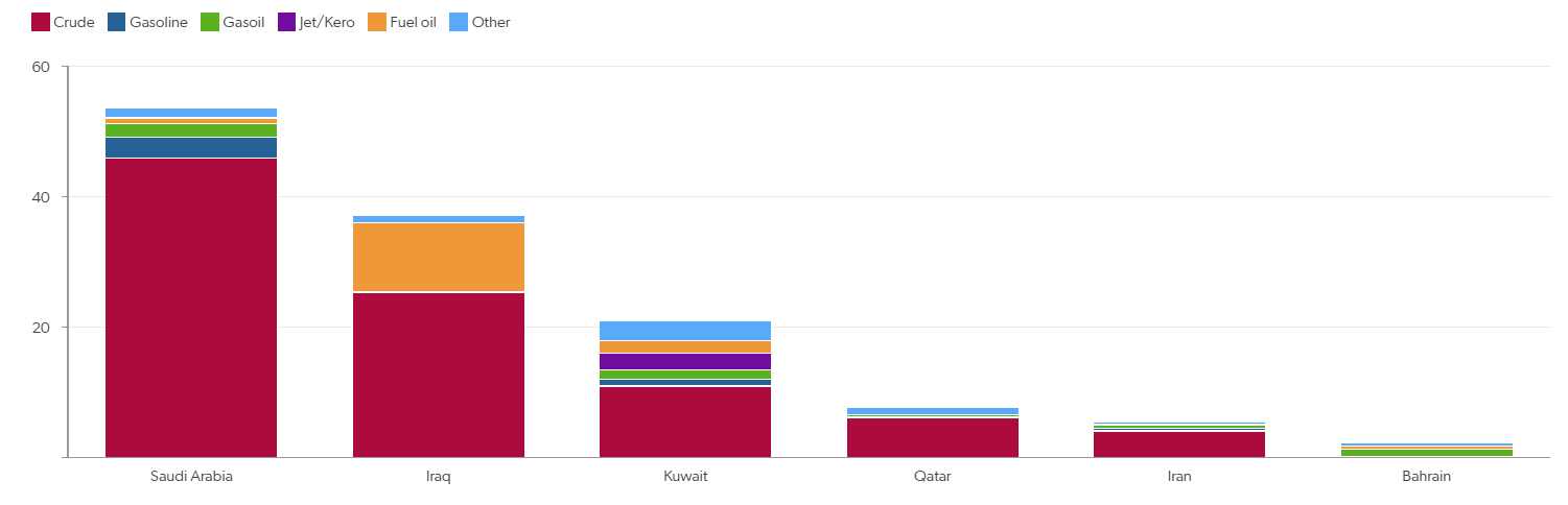 Total oil volumes stranded in the Middle East Gulf by origin country, mb