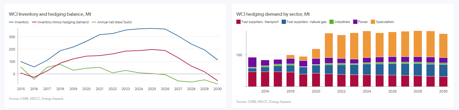 North America emissions market analysis dashboard
